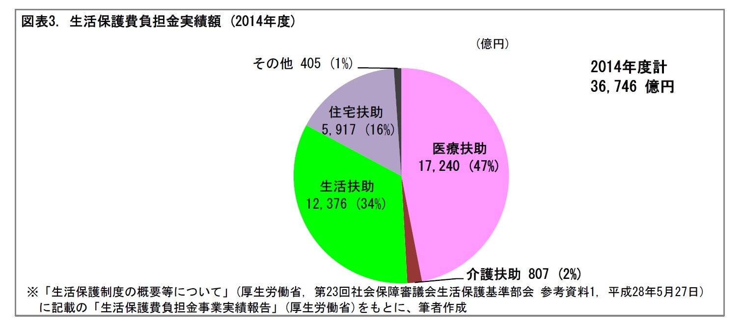 図表3. 生活保護費負担金実績額 (2014年度)