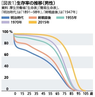 生存率の推移（男性）