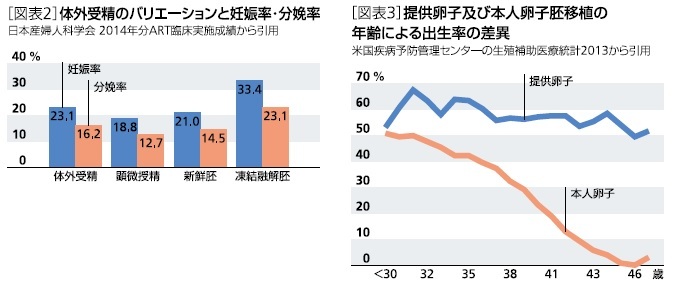 体外受精のバリエーションと妊娠率・分娩率／提供卵子及び本人卵子胚移植の年齢による出生率の差異