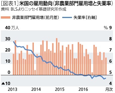 米国の雇用動向（非農業部門雇用増と失業率）