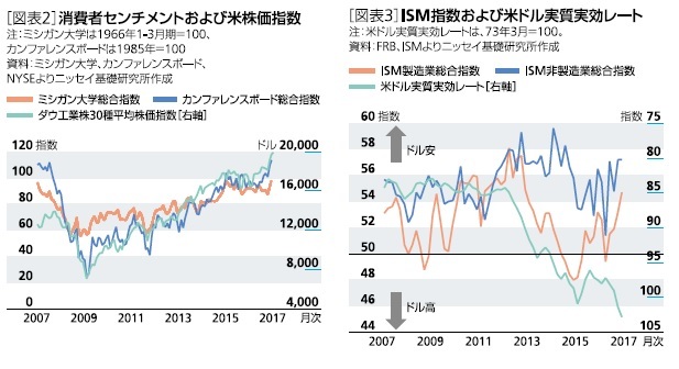 消費者センチメントおよび※株価指数／ISM指数および米ドル実質実効レート