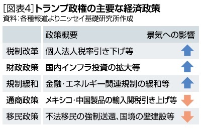 トランプ政権の主要な経済政策