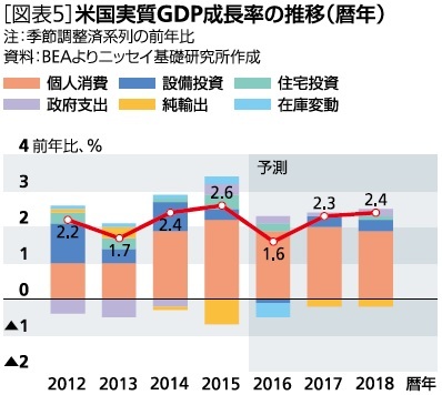 米国実質GDP成長率の推移（暦年）