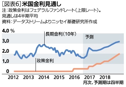 米国金利見通し