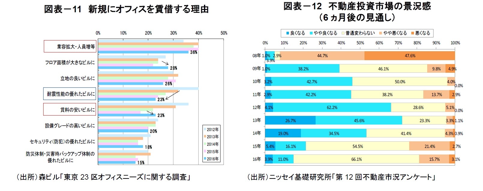 図表－11　新規にオフィスを賃借する理由/図表－12　不動産投資市場の景況感（6ヵ月後の見通し）