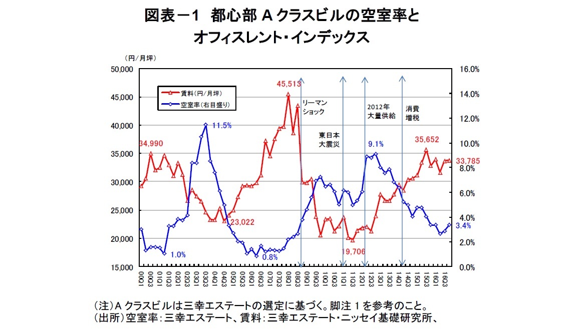 東京都心部aクラスビルのオフィス市況見通し 17年 17年 23年のオフィス賃料 空室率 ニッセイ基礎研究所