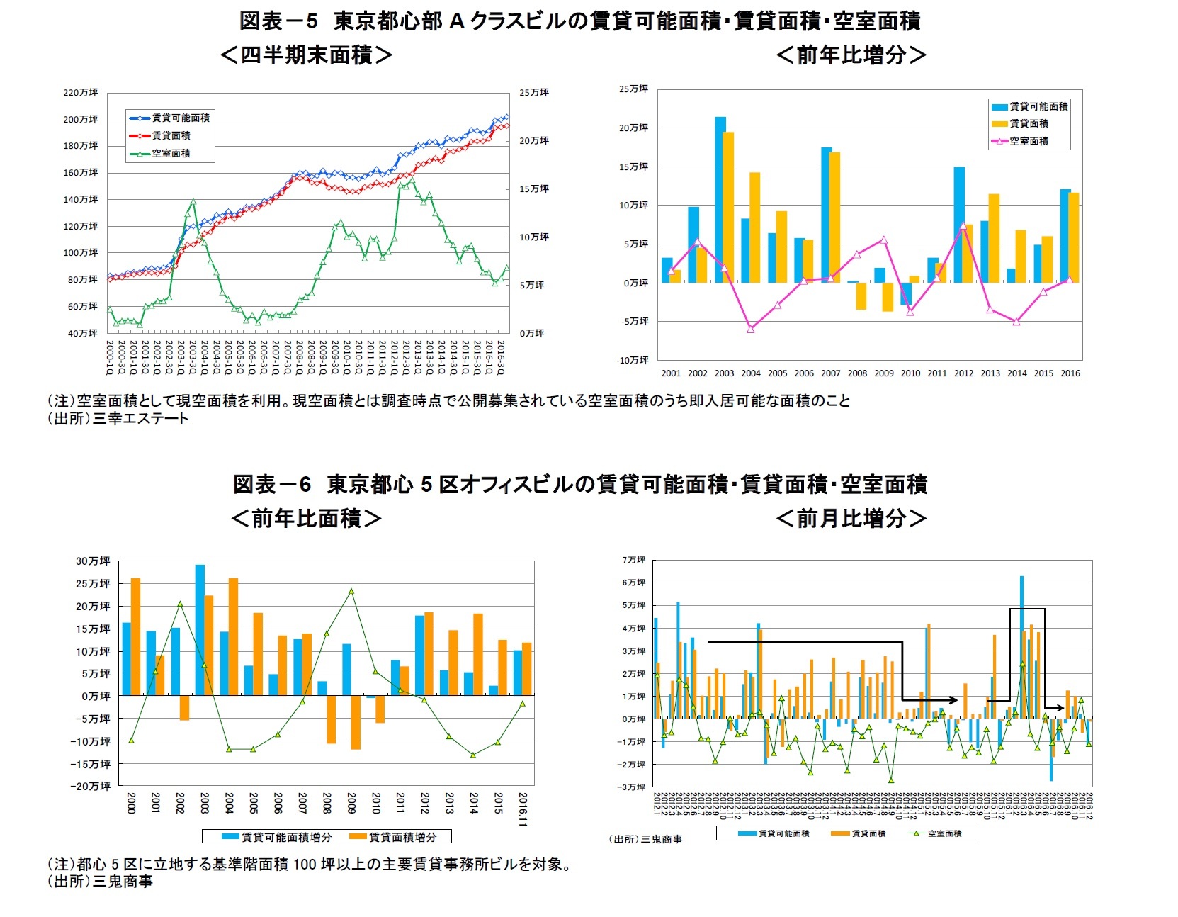 図表－5　東京都心部Aクラスビルの賃貸可能面積・賃貸面積・空室面積/図表－6　東京都心5区オフィスビルの賃貸可能面積・賃貸面積・空室面積