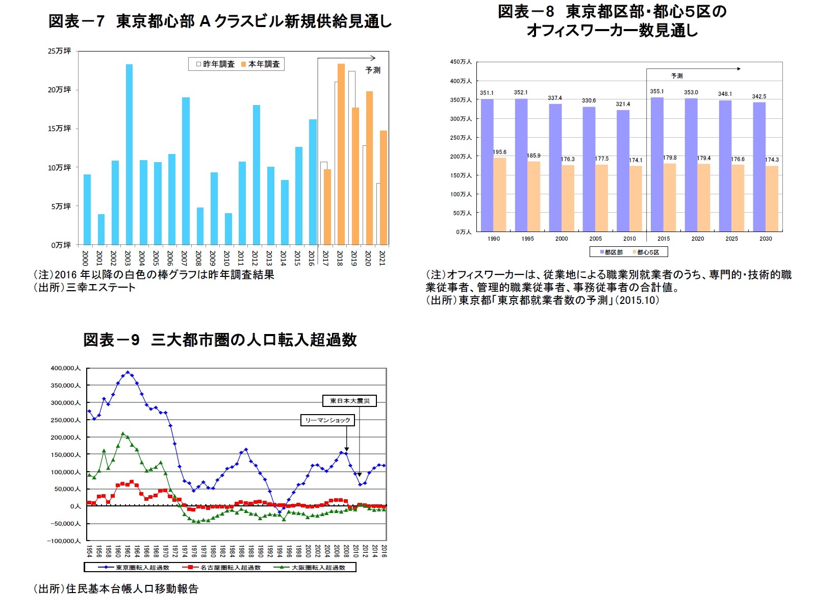 図表－7　東京都心部Aクラスビル新規供給見通し/図表－8　東京都区部・都心５区のオフィスワーカー数見通し/図表－9　三大都市圏の人口転入超過数