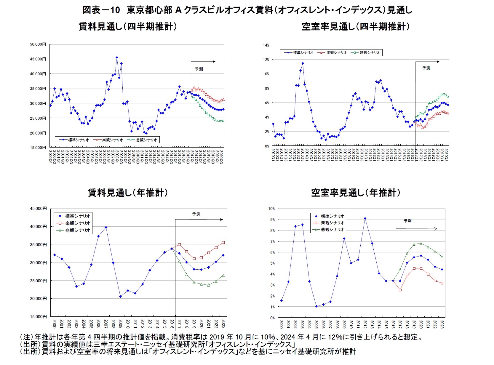 図表－10　東京都心部Aクラスビルオフィス賃料（オフィスレント・インデックス）見通し