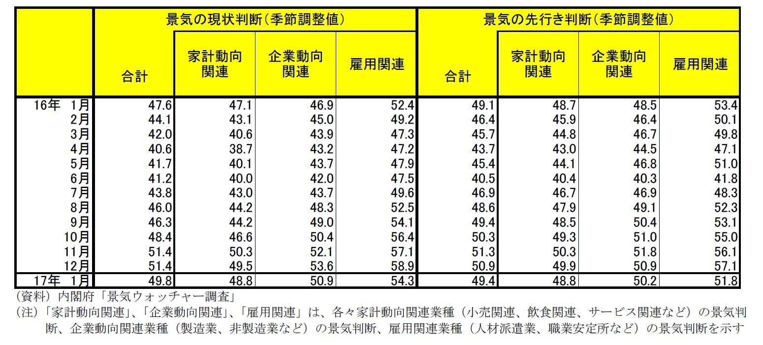 景気ウォッチャー調査　景気の現状判断・先行き判断一覧