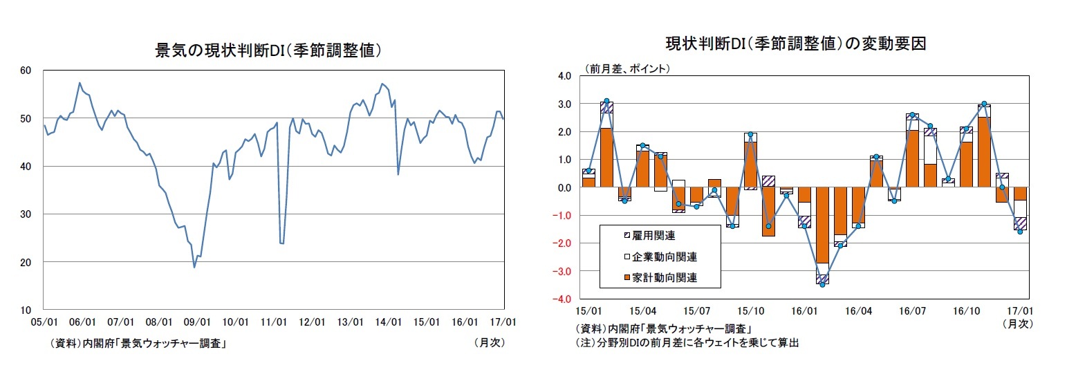 景気の現状判断DI（季節調整値）/現状判断DI（季節調整値）の変動要因