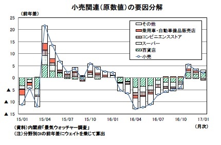 小売関連（原数値）の要因分解