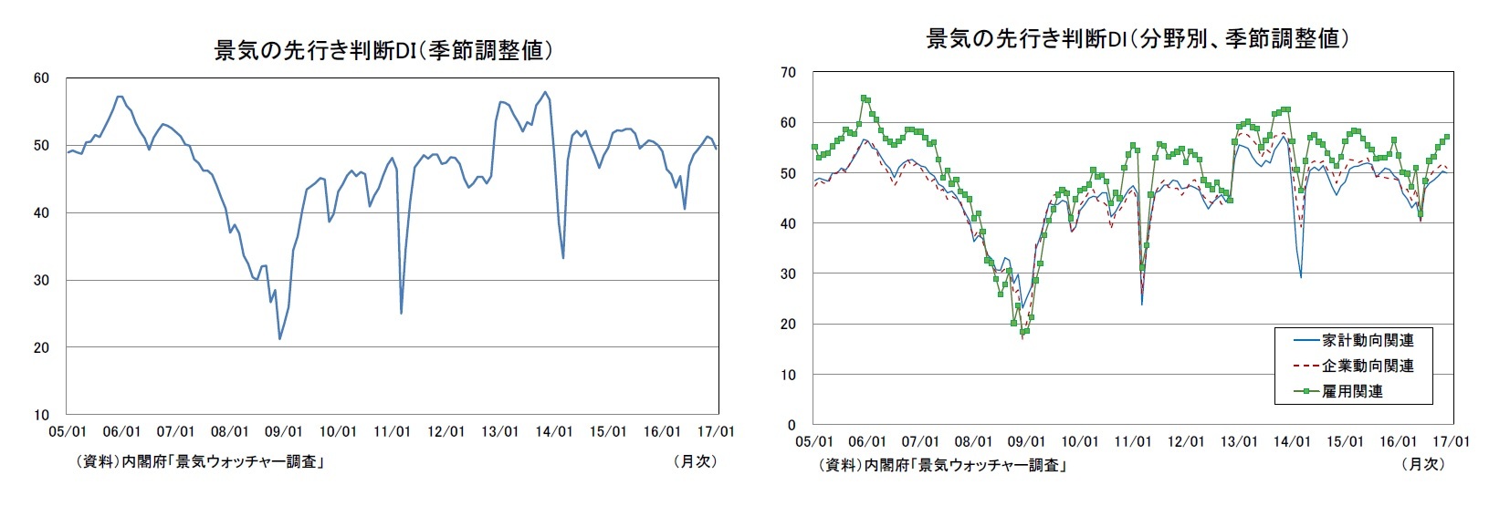 景気の先行き判断DI（季節調整値）/景気の先行き判断DI（分野別、季節調整値）