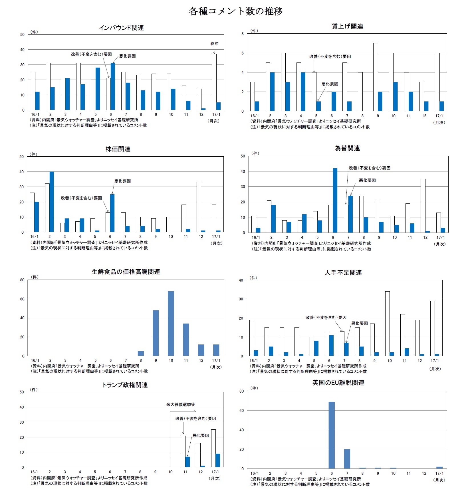 各種コメント数の推移 インバウンド関連/賃上げ関連/株価関連/為替関連/生鮮食品の価格高騰関連/人手不足関連/トランプ政権関連/英国のEU離脱関連