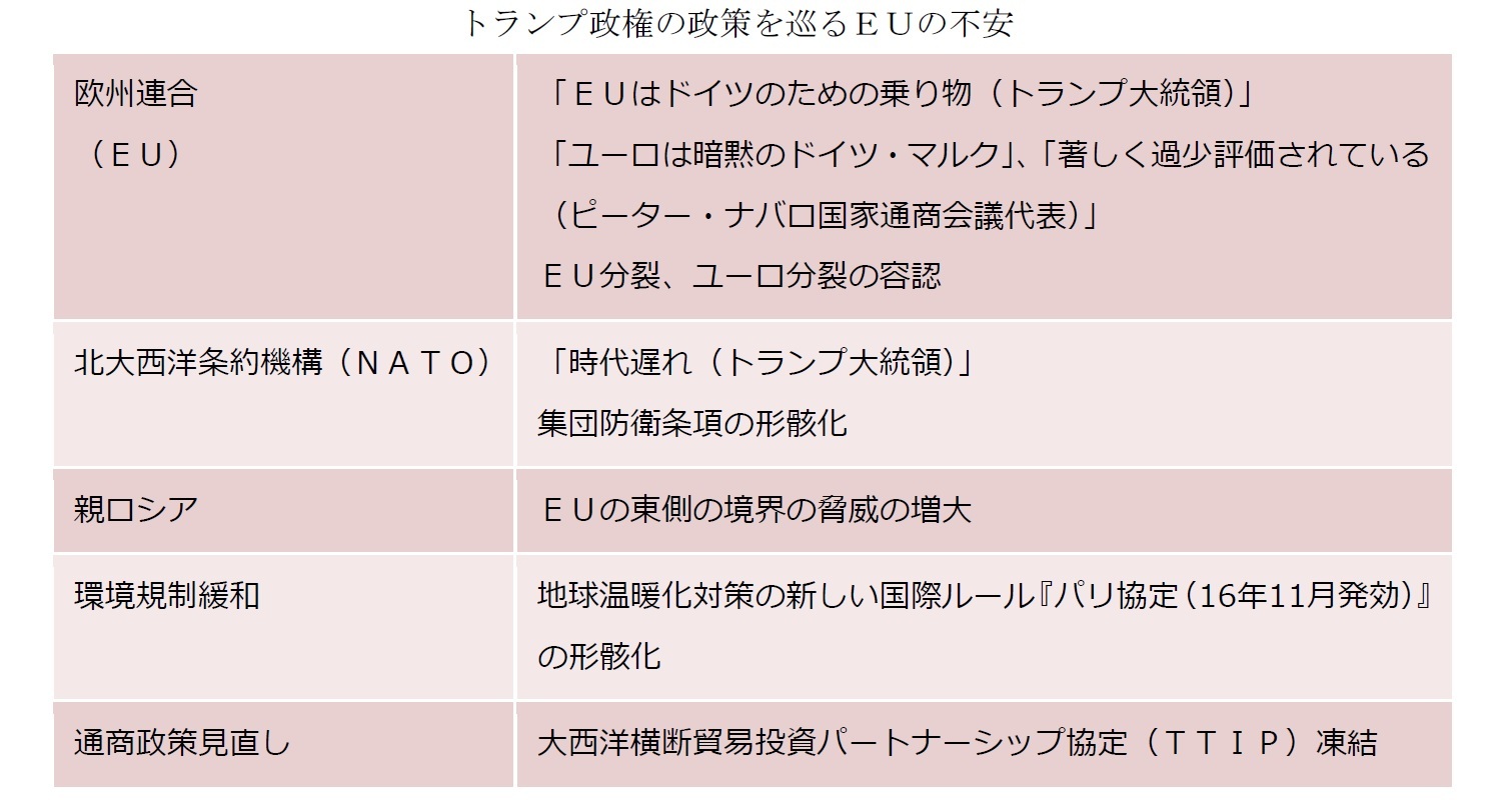 トランプ政権の政策を巡るＥＵの不安