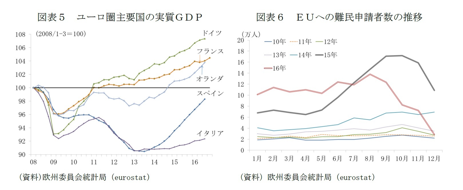 図表５　ユーロ圏主要国の実質ＧＤＰ/図表６　ＥＵへの難民申請者数の推移