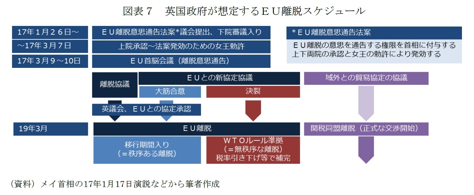 図表７　英国政府が想定するＥＵ離脱スケジュール