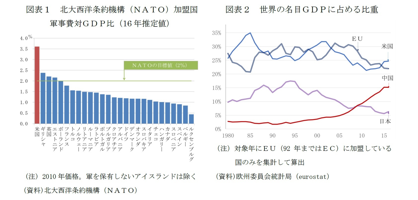 図表1 北大西洋条約機構(NATO)加盟国軍事費対GDP比(16年推定値)/図表2 世界の名目GDPに占める比重