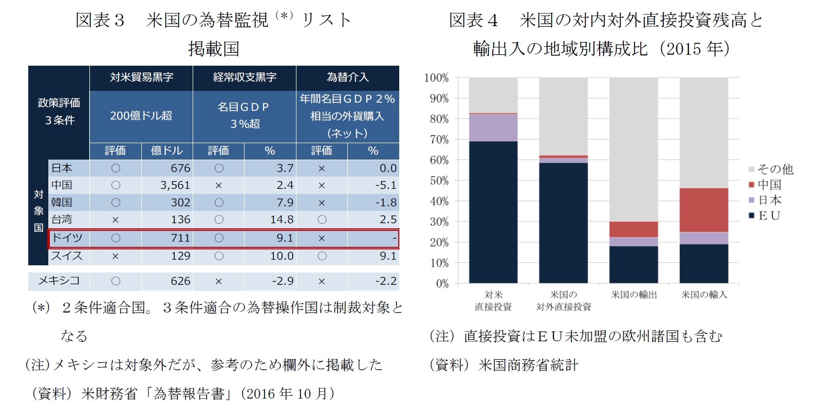 図表３　米国の為替監視（＊）リスト掲載国/図表４　米国の対内対外直接投資残高と輸出入の地域別構成比（2015年）