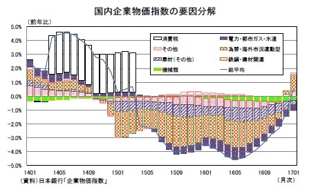 国内企業物価指数の要因分解