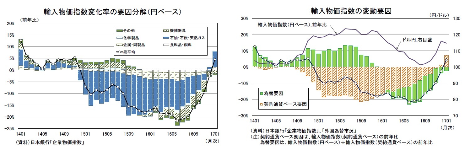 輸入物価指数変化率の要因分解（円ベース）/輸入物価指数の変動要因