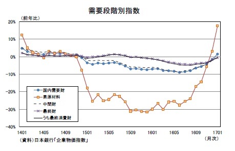 需要段階別指数