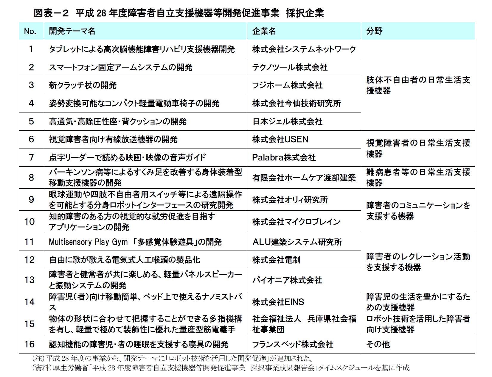 図表－２　平成28年度障害者自立支援機器等開発促進事業　採択企業