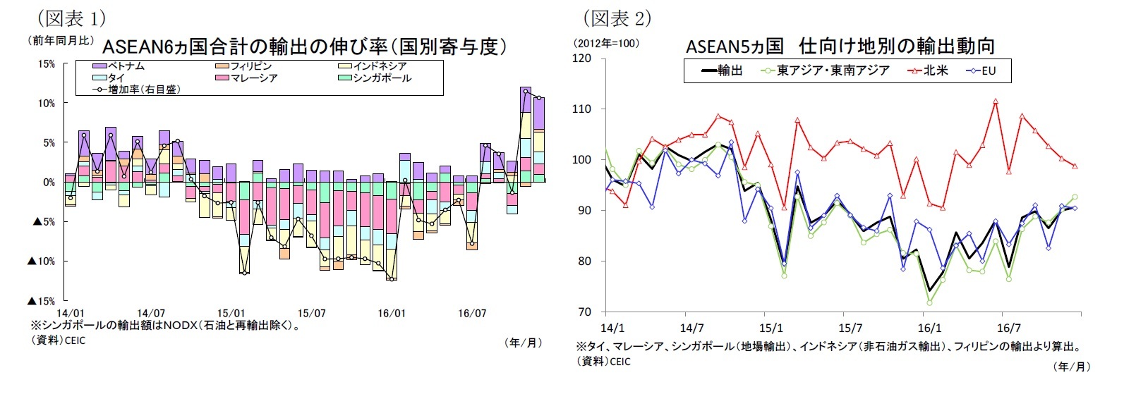 (図表1)ASEAN6ヵ国合計の輸出の伸び率(国別寄与度)/(図表2)ASEAN5ヵ国仕向け地別の輸出動向