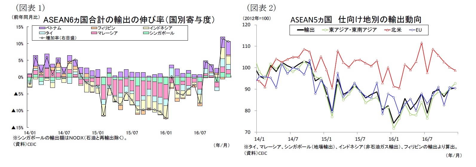 （図表1）ASEAN6ヵ国合計の輸出の伸び率（国別寄与度）/（図表2）ASEAN5ヵ国仕向け地別の輸出動向