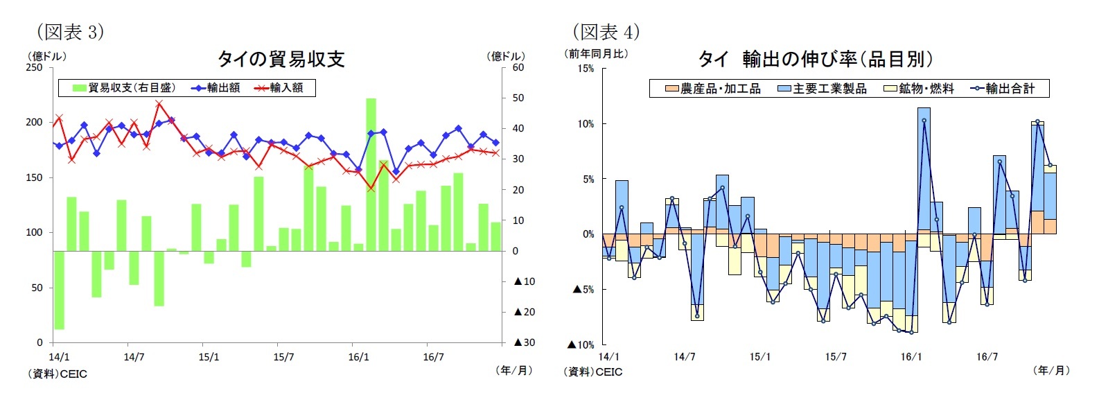 (図表3)タイの貿易収支/(図表4)タイ輸出の伸び率(品目別)
