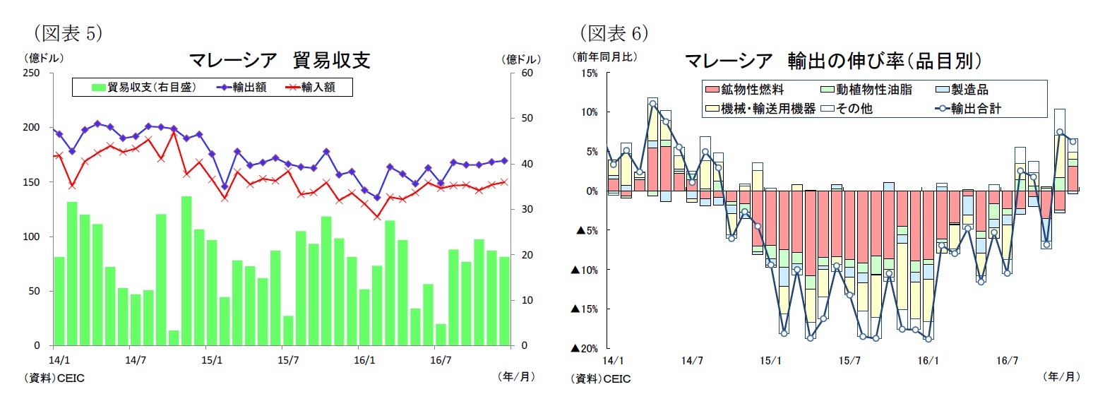 (図表5)マレーシア貿易収支/(図表6)マレーシア輸出の伸び率(品目別)