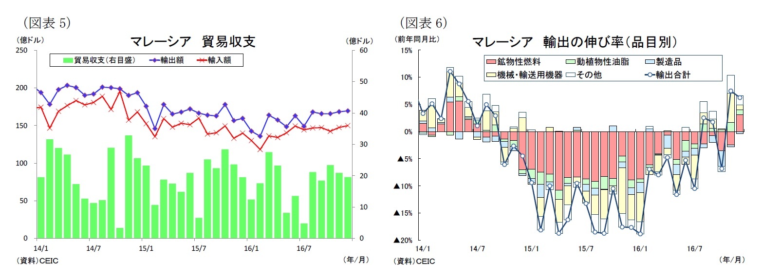 （図表5）マレーシア貿易収支/（図表6）マレーシア輸出の伸び率（品目別）