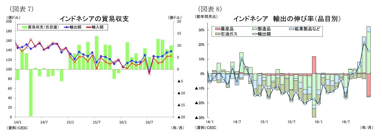 （図表7）インドネシアの貿易収支/（図表8）インドネシア輸出の伸び率（品目別）