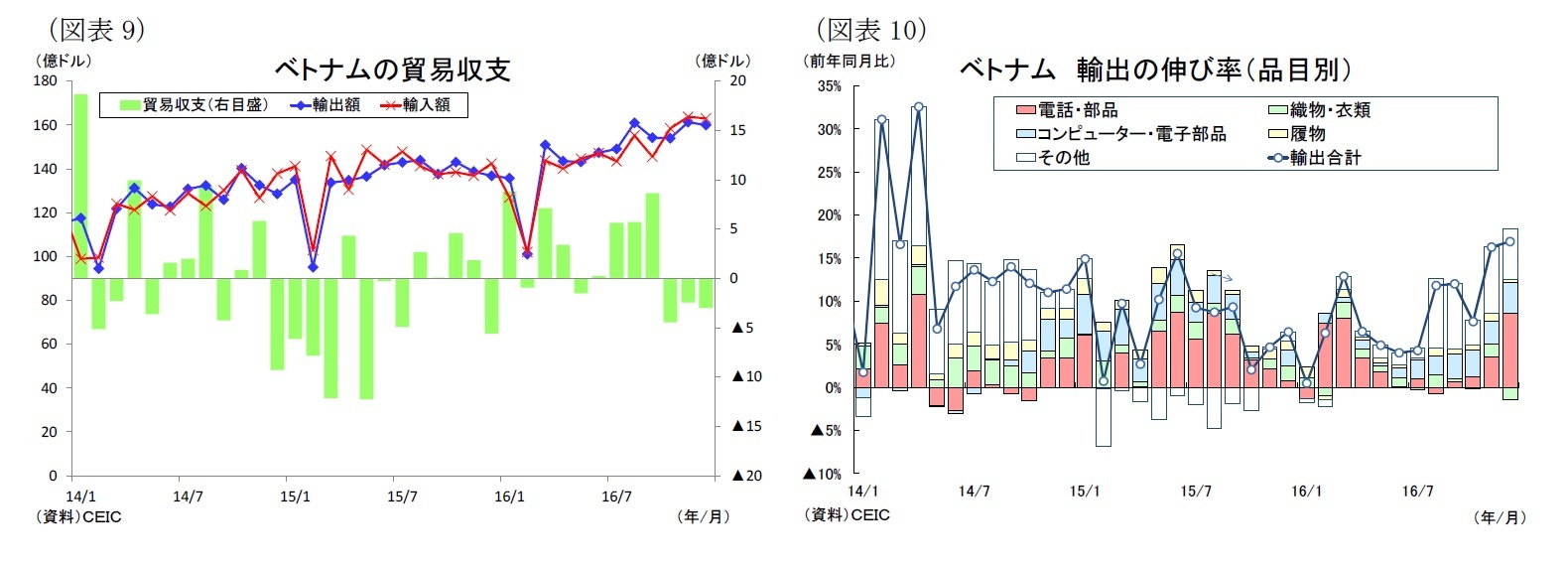 （図表9）ベトナムの貿易収支/（図表10）ベトナム輸出の伸び率（品目別）