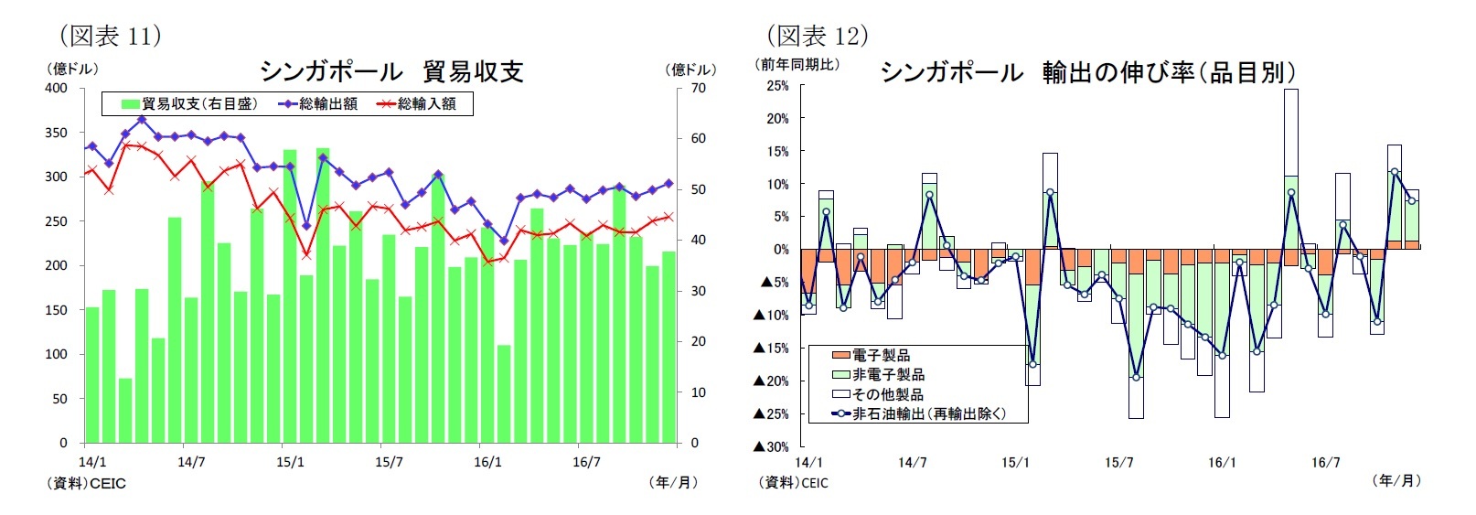 （図表11）シンガポール貿易収支/（図表12）シンガポール輸出の伸び率（品目別）