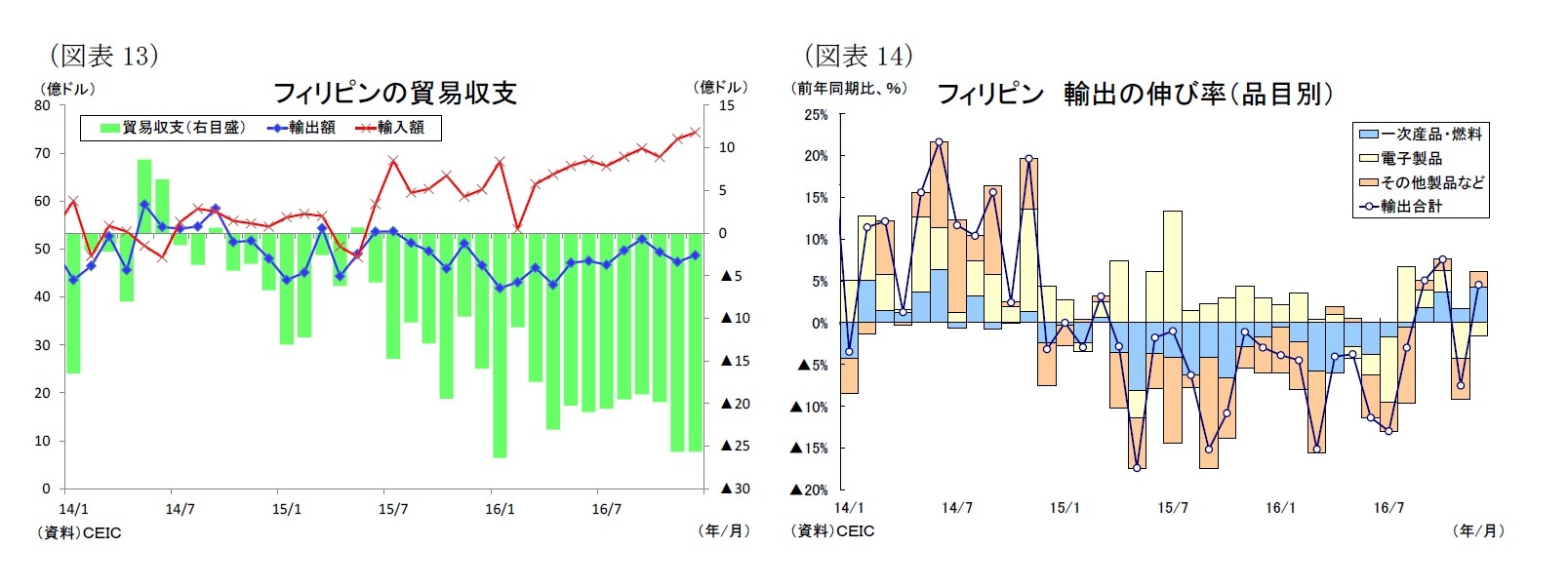 （図表13）フィリピンの貿易収支/（図表14）フィリピン 輸出の伸び率（品目別）