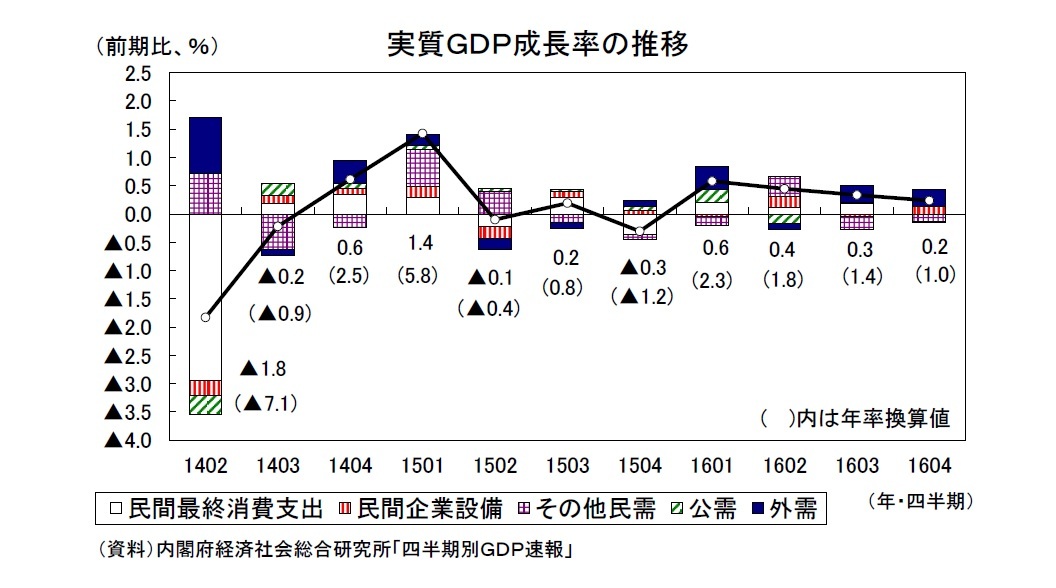 実質GDP成長率の推移