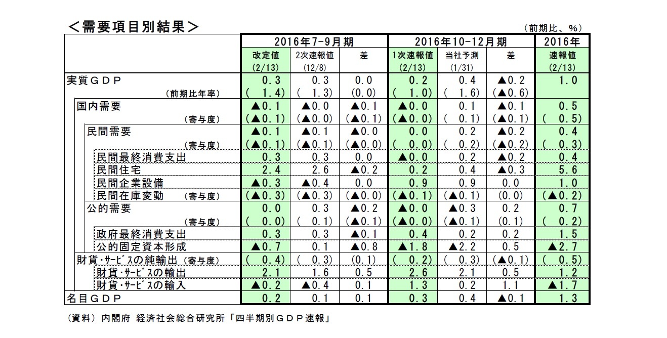 需要項目別結果