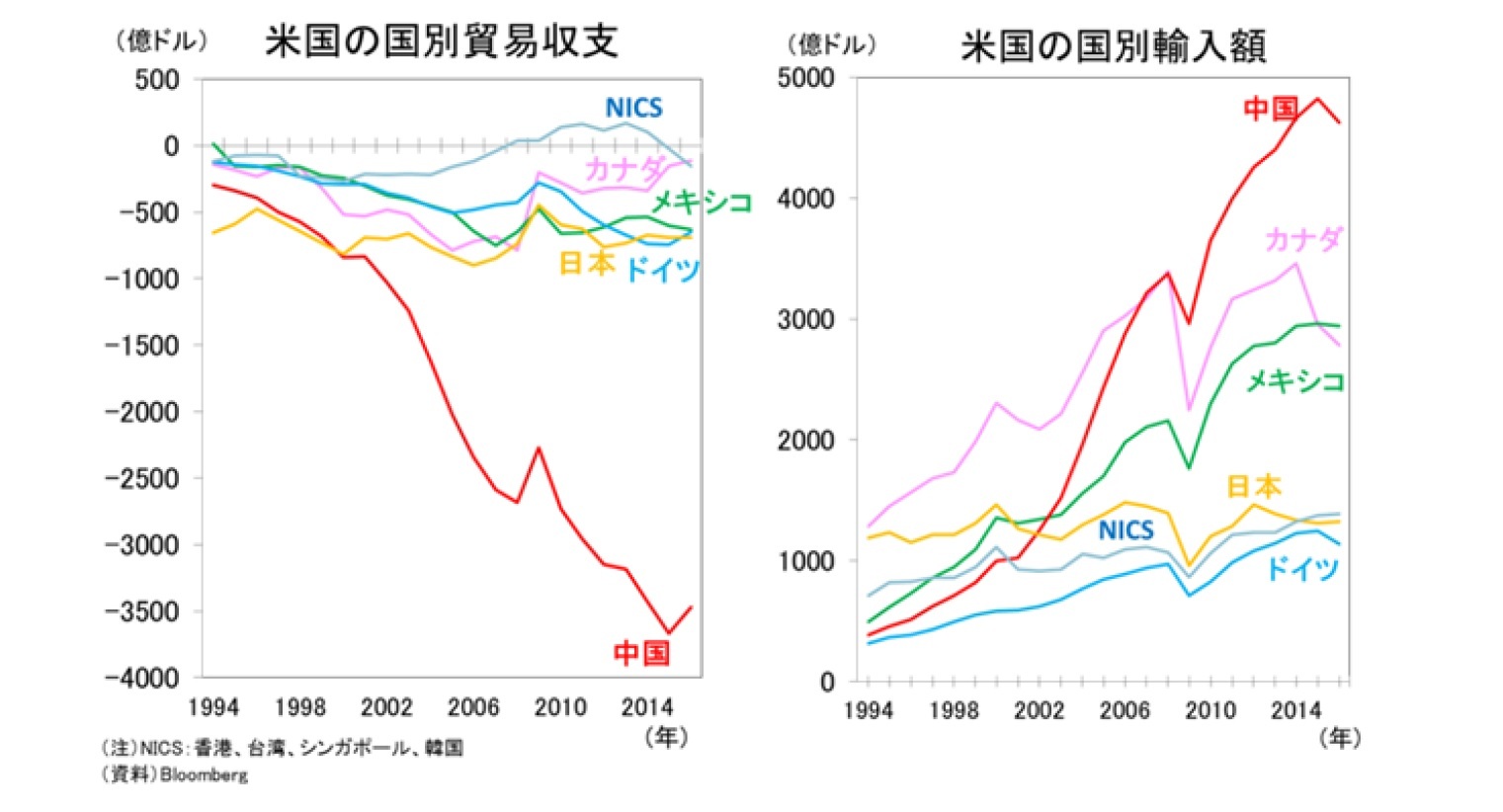 米国の国別貿易収支/米国の国別輸入額