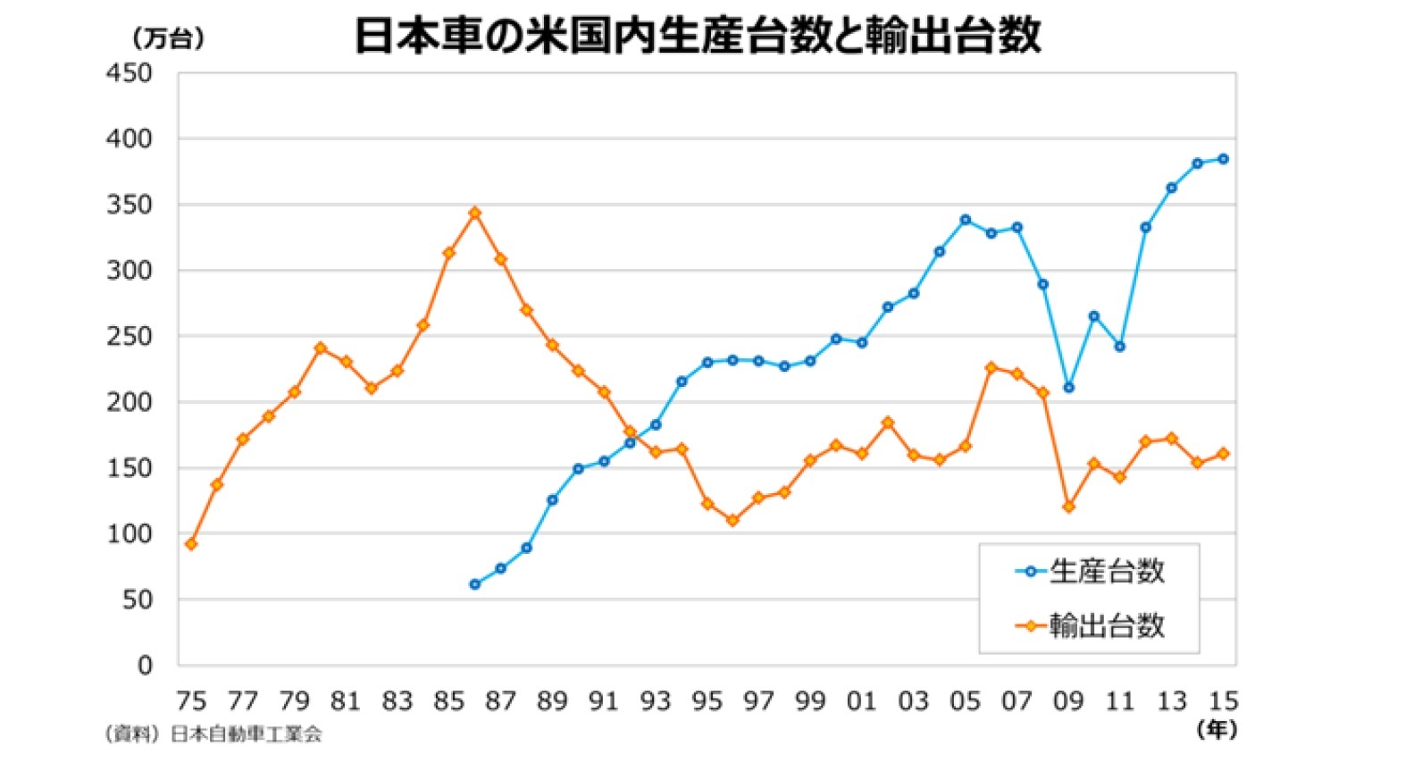 日本車の米国内生産台数と輸出台数