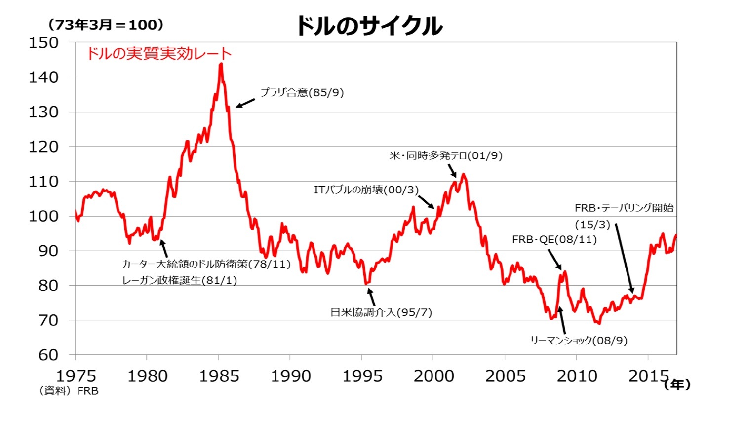 ドルのサイクル