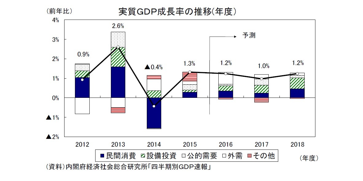 実質ＧＤＰ成長率の推移(年度）