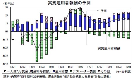 実質雇用者報酬の予測