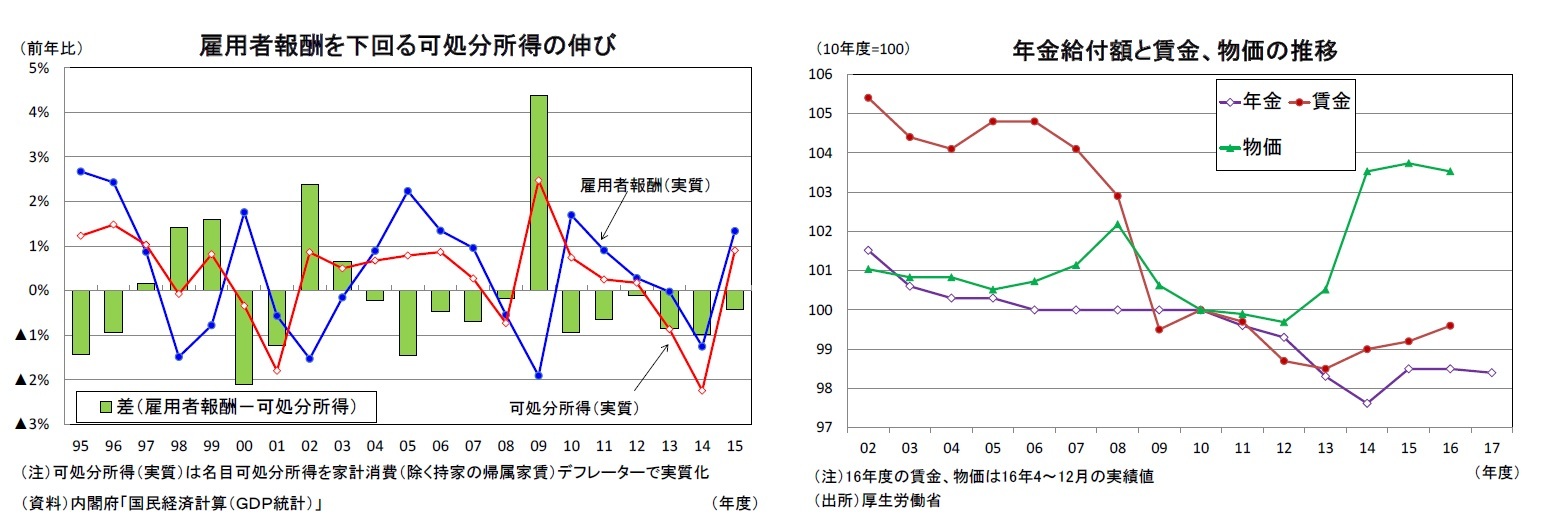 雇用者報酬を下回る可処分所得の伸び/年金給付額と賃金、物価の推移