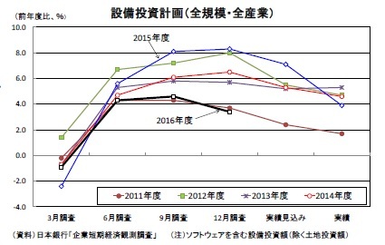 設備投資計画(全規模・全産業)