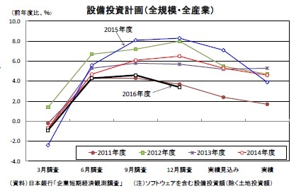 設備投資計画（全規模・全産業）