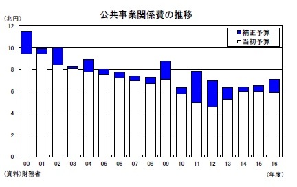 公共事業関係費の推移