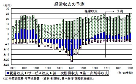 経常収支の予測