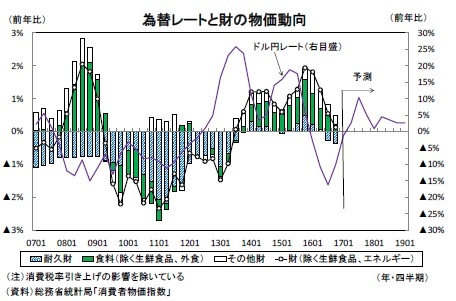 為替レートと財の物価動向