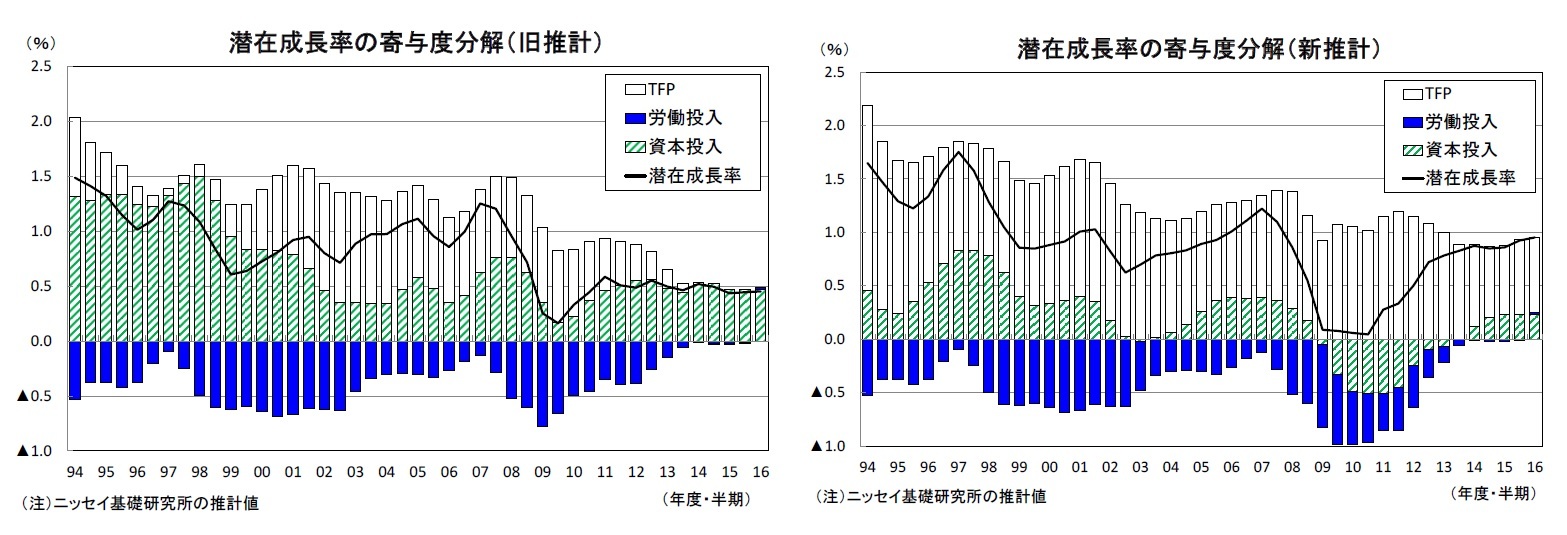 潜在成長率の寄与度分解(旧推計)/潜在成長率の寄与度分解(新推計)